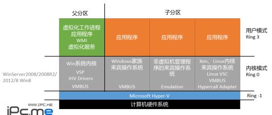 Win8 + Hyper-V 虚拟机性能简测与虚拟化技术科普（一）