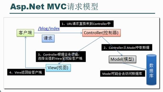 初学MVC