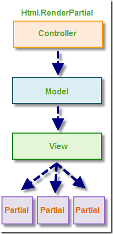 MVC 中Html.RenderPartial与Html.RenderAction 和 Html.Partial 区别{转}