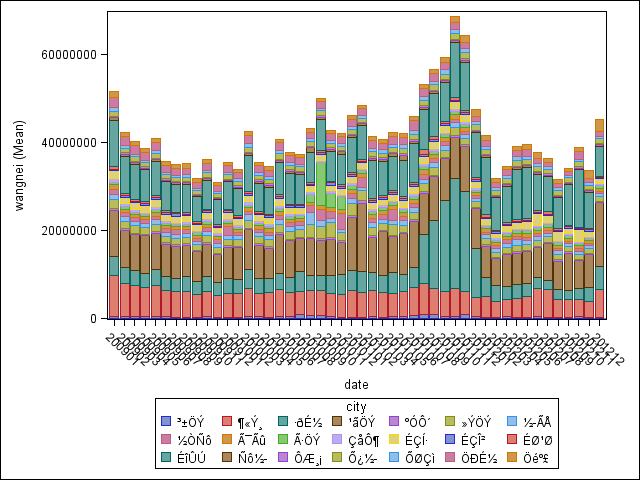 【sas notes】proc sgplot