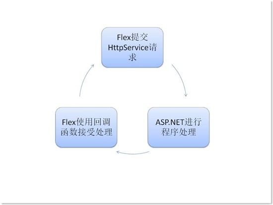 使用FLEX的HttpService与ASP.NET进行动态交互