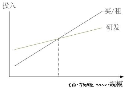 分析自主研发和商用系统的经济效益