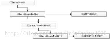 DirectSound播放PCM(可播放实时采集的音频数据)