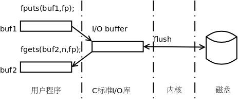 UNIX环境高级编程---标准I/O库