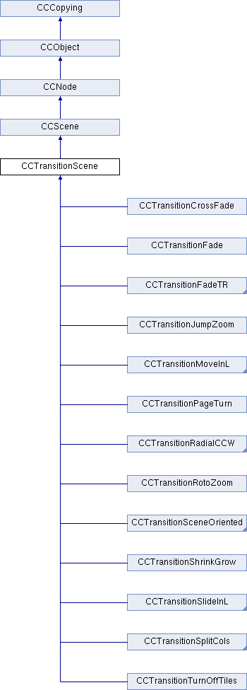 Learning Cocos2d-x for WP8（6）——场景切换和场景过渡效果