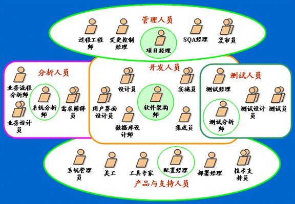 软件业技术与管理的衔接角色：架构师——从技术层到管理层修炼之路