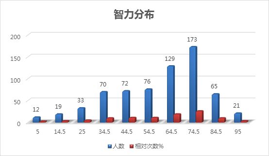 《BI那点儿事》三国人物智力分布状态分析