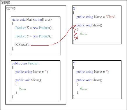 [Object-oriented] : 对象与类别