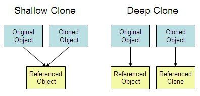 对C#对象的Shallow、Deep Cloning认识