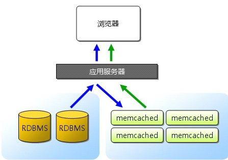 Memcahce（MC）系列（一）Memcache介绍、使用、存储、算法、优化