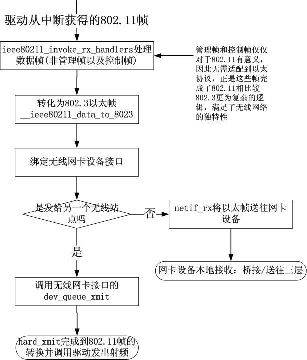 IEEE802.11数据帧在Linux上的抓取