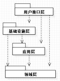 .NET逻辑分层架构总结