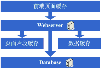 一步步构建大型网站架构