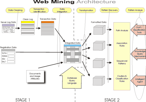 Web Mining