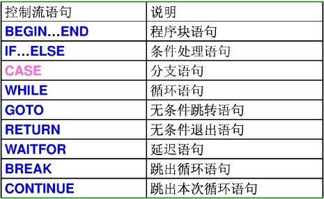 SQL流程控制语句学习（一）：变量及控制语句种类