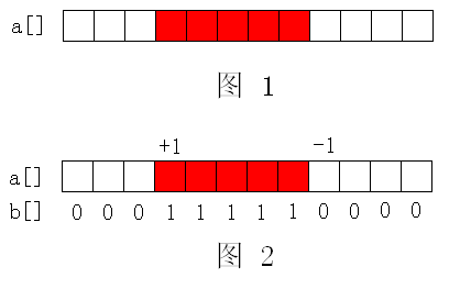 hdu 1541 Stars poj 1195 Mobile phones(二维) poj 2155 Matrix(二维) hdu 3584 Cube(三维) 树状数组