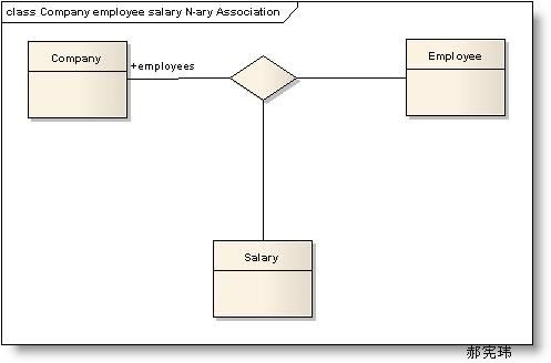 类与类之间的关系图(Class Diagram,UML图)