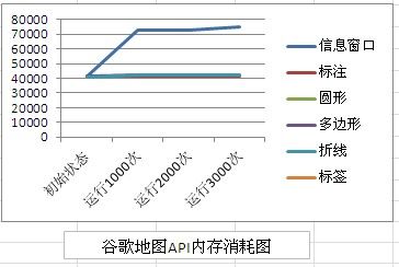 【百度地图API】多家地图API内存消耗对比测验（带源码）