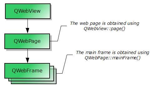 QtWebkit包含的类简介