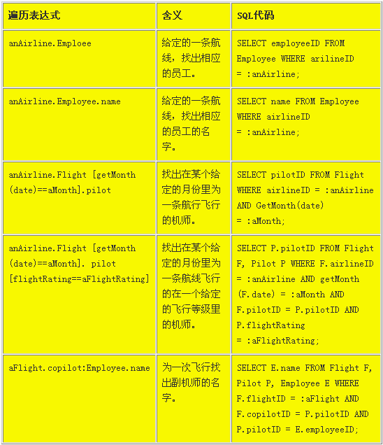 UML在关系型数据库设计中的应用