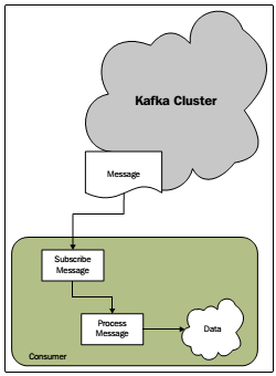 kafka解释三的具体：发展Kafka应用