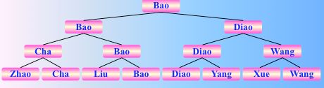 常见的五类排序算法图解和实现（选择类：简单选择排序，锦标赛排序，树形选择排序，堆排序）