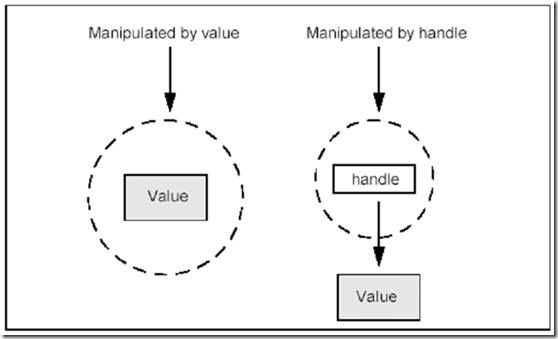 Manipulation of data types