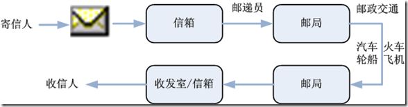 普通邮件传送过程