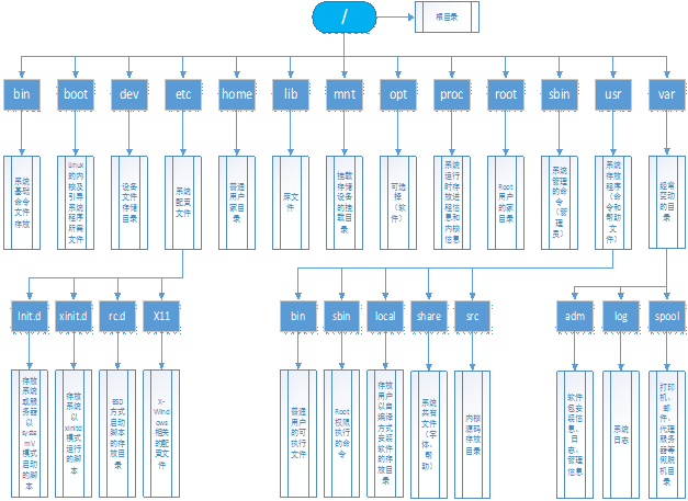 linux文件系统结构和权限