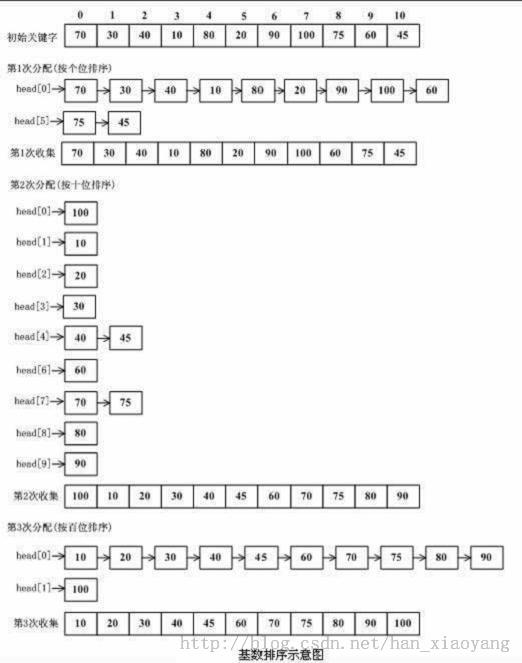 从头说12种排序算法：原理、图解、动画视频演示、代码以及笔试面试题目中的应用