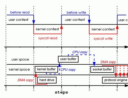 Zero-Copy&sendfile浅析