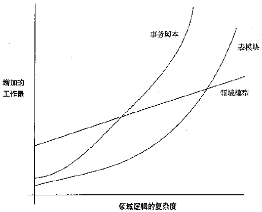 企业应用架构模式--组织领域逻辑