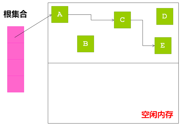 C/C++中几种经典的垃圾回收算法