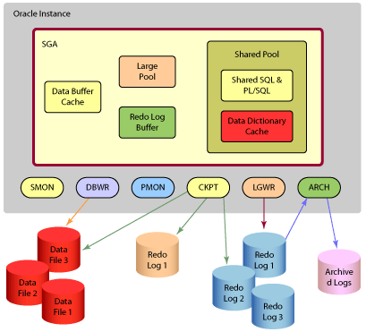 Oracle 笔记（一）、安装及体系结构