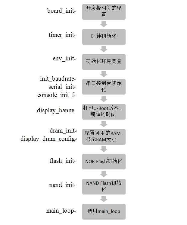 U-Boot启动过程完全分析