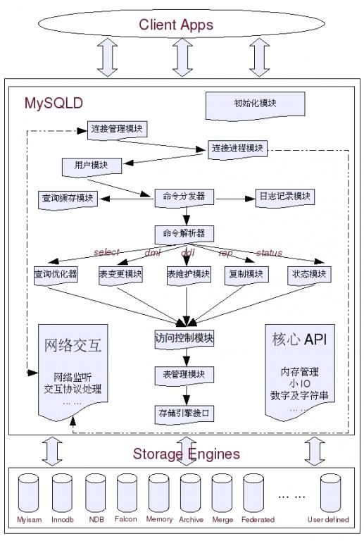 MySQL 系统架构 说明