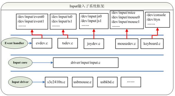 linux内核input子系统解析