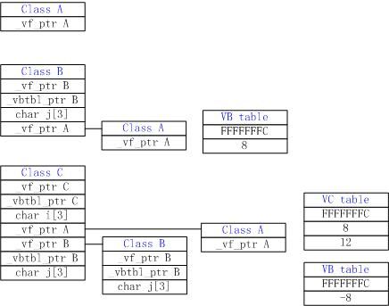 虚继承之单继承的内存布局
