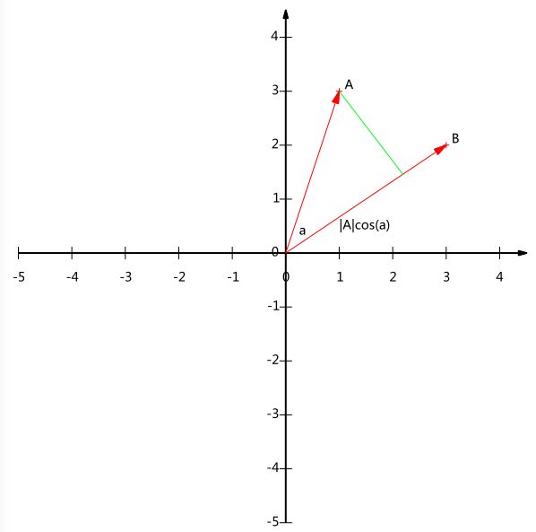 PCA的数学原理