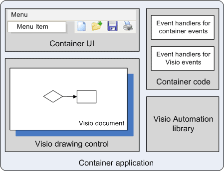 以编程方式使用 Microsoft Office Visio 2003 ActiveX 控件