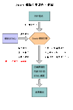 Smarty样板引擎运作示意图