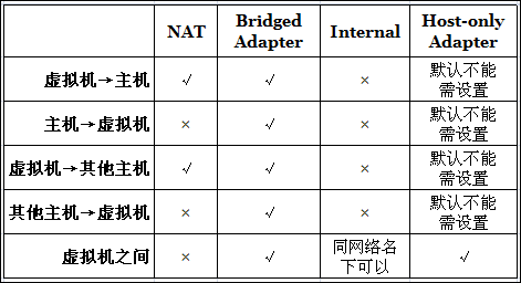 快速理解VirtualBox的四种网络连接方式