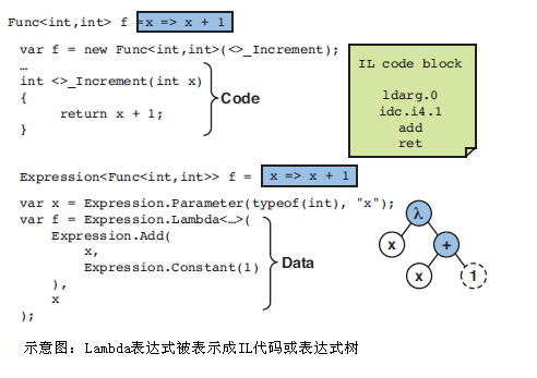 LINQ之路 8： 解释查询（Interpreted Queries）