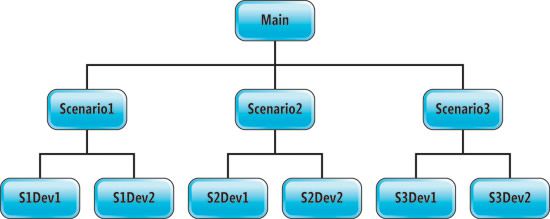 image: Evaluation Scenarios in a Test Environment to Test Possibility of Branching and Merging