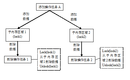 多核编程中的任务分组竞争模式