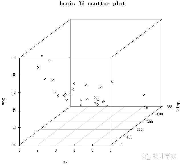 R in action读书笔记（14）第十一章 中级绘图 之一：散点图（高能预警）