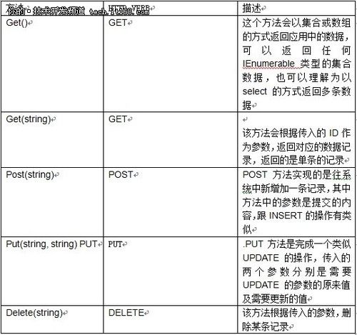 创建ASP.NET MVC4 WEB API应用