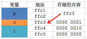 【C语言】11-指针