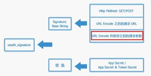 2.腾讯微博Android客户端开发——Parameter类和SyncHttp类编写