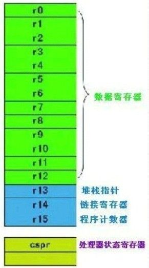 ARM汇编关键知识点总结